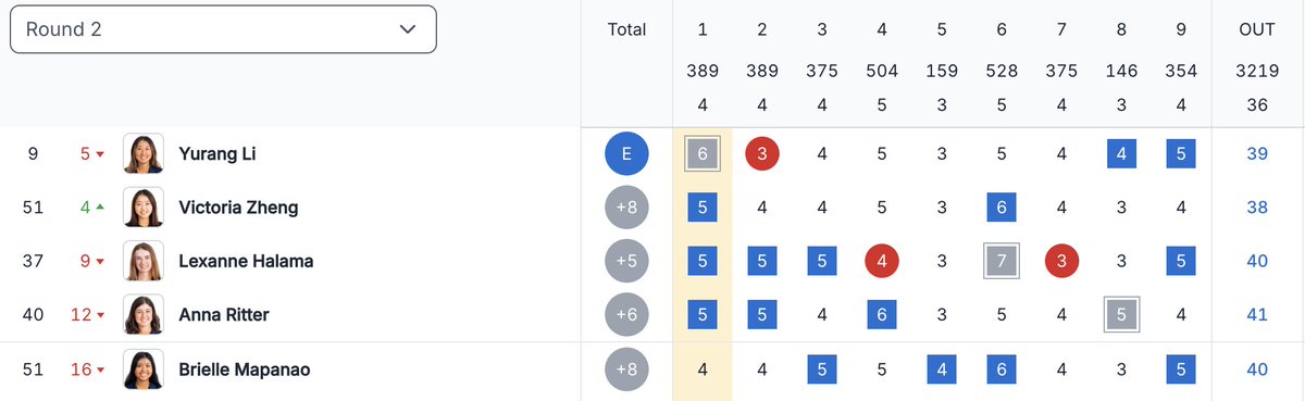 Halfway through round 2⃣

The Illini are currently in ninth overall.

📊 ow.ly/q3gx50VMLlY