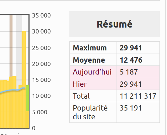 Hier, c'est presque 30 000 visiteurs que le site d'ESS et société a accueilli, pulvérisant le précédent record du jour (Aux alentours de 23 000)
Depuis mon dernier post sur les statistiques, elles ne se démentent pas, toujours entre 10 et 15 000 visiteurs par jour
#ess #média