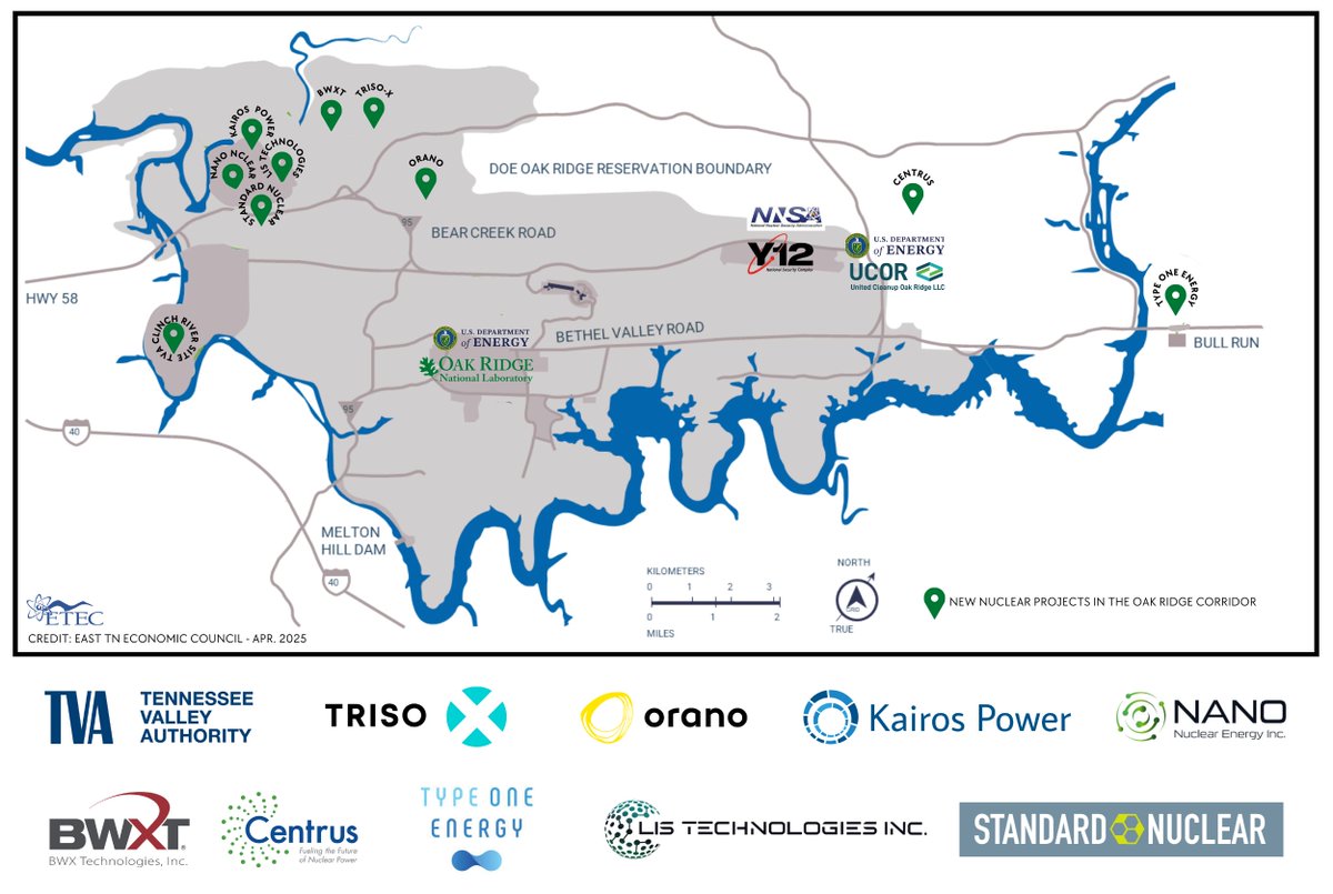 #NuclearIsHere and growing. East TN is home to a world-class nuclear industry cluster, where research, innovation, &amp; workforce development all converge.
 Check out our updated #NuclearIndustryHub to see who’s making moves in the #OakRidgeCorridor region: eteconline.org/nuclear-indust…