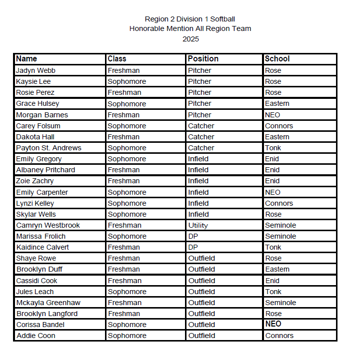 Congratulations to the #NJCAARegion2 DI Softball All-Region Teams!!