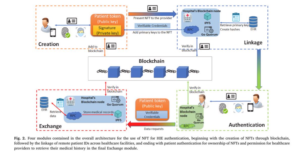 Based on views on harm &amp; human bias in centralized lists, identity theft, fraud. Time to revisit #blockchain &amp; #tokenization with #CAC to create more secure, user-centric, self-sovereign tech for “#NationalID.” Example: sciencedirect.com/science/articl… &amp; Why: identity.utexas.edu/sites/default/…