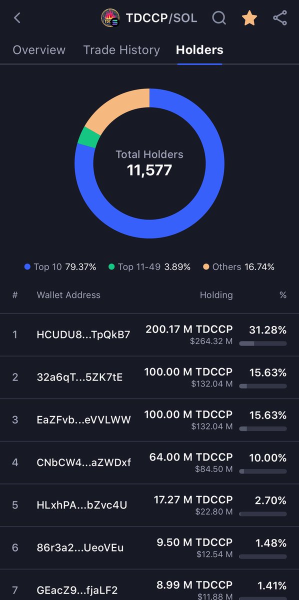 tdcq2020's tweet image. 5月6日的 $TDCCP 11464