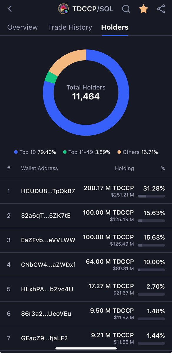 tdcq2020's tweet image. 5月6日的 $TDCCP 11464
