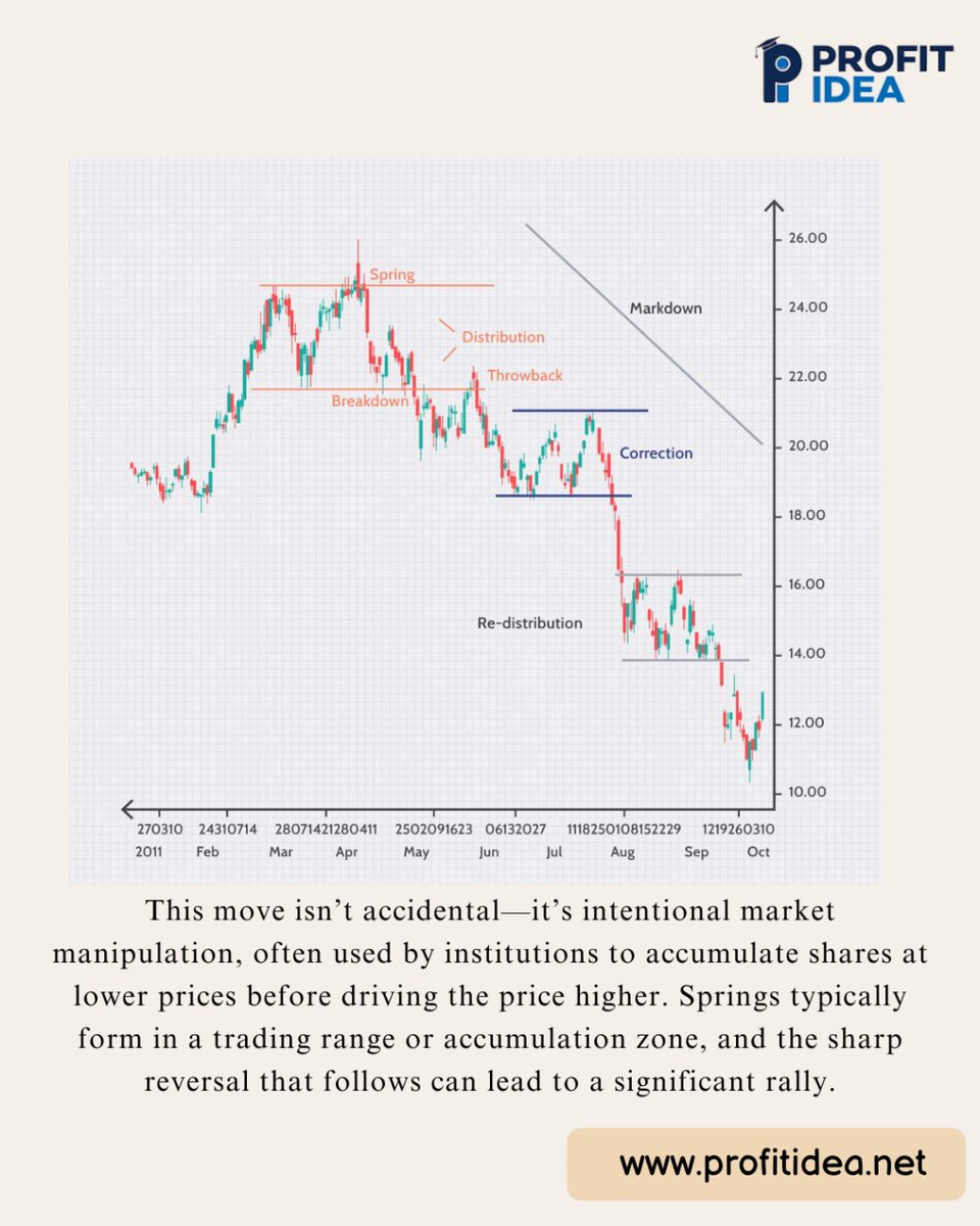 KalaniHarshit's tweet image. Ever seen a stock break support… only to bounce back stronger? That might be a Wyckoff spring at play. 

#WyckoffMethod #SpringPattern #TechnicalAnalysis #SmartMoney #MarketPsychology #FinanceProfessionals #TradingStrategy #ProfitIdea #VarunAggarwal #DYKFACTS