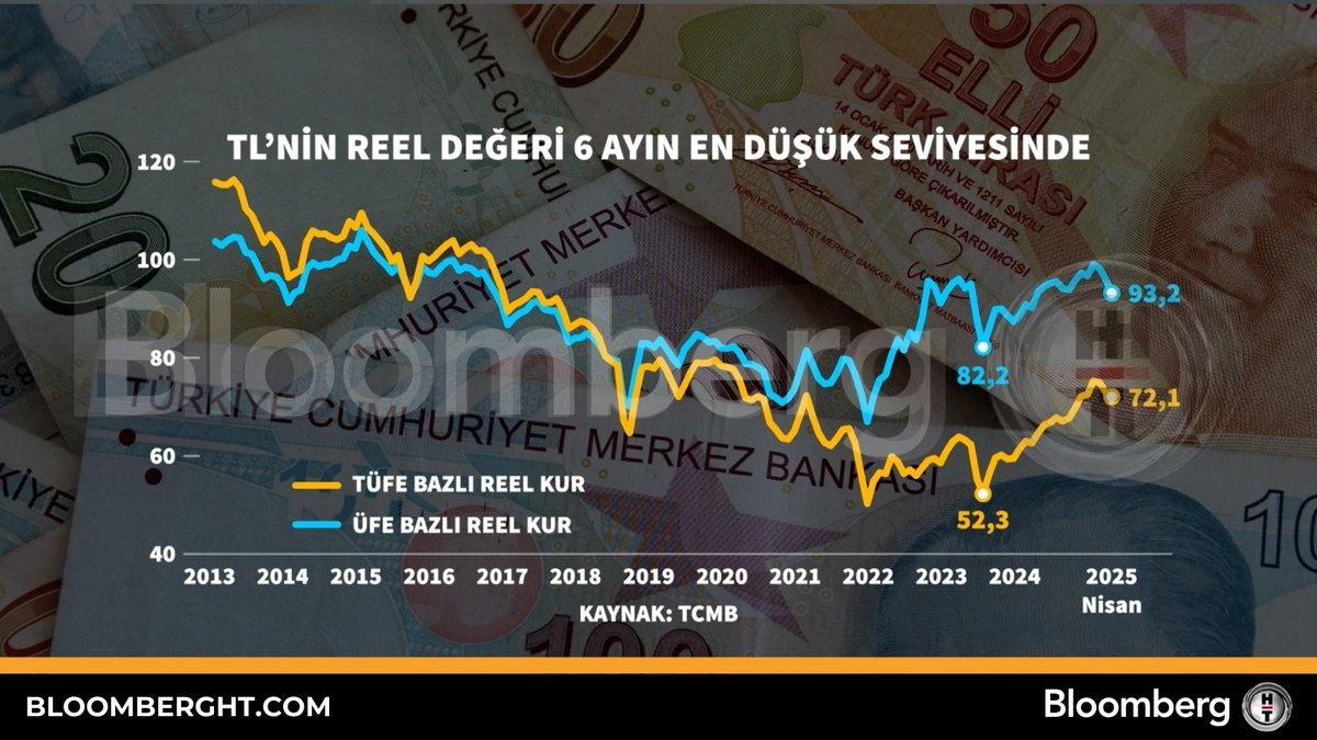 BloombergHT's tweet photo. 📍 TL'nin reel değeri 6 ayın en düşük seviyesinde. https://t.co/a3ml2FakFD