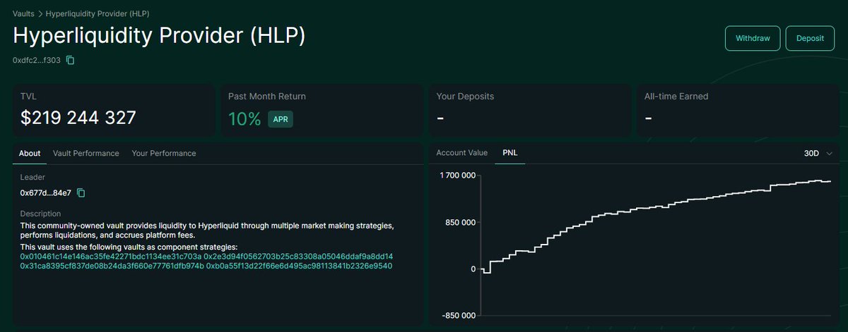 Confidence is returning to HLP.

40 days since the $JELLY incident, TVL surged from $148M to $219M.
+10% APR in the past month.

"FTX 2.0" is running smoothly.
Jeff and the team made key adjustments, HLP is back on track and stronger than ever.