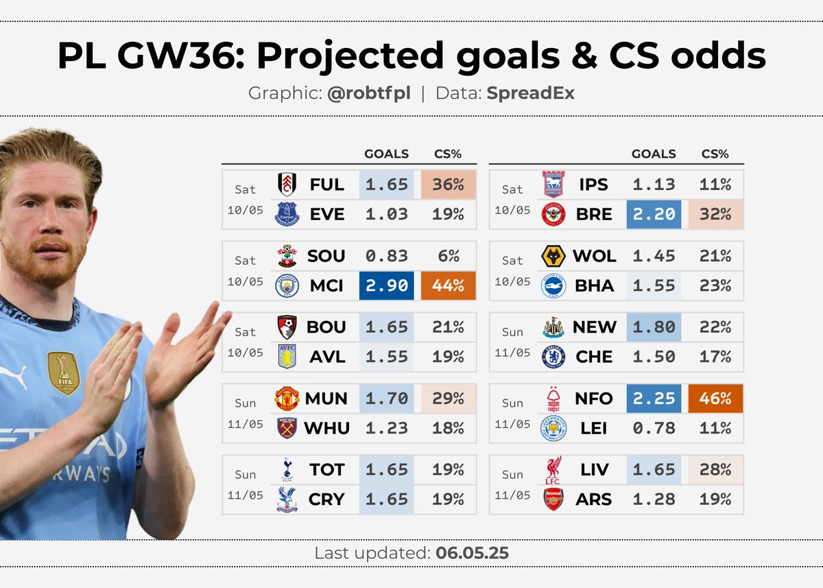 robtFPL's tweet photo. 💹 PL GW36 matchups

Early look at market projections for the weekend's round of PL fixtures, covering:
🔹 projected goals &amp; clean sheet odds
🔹 teams to target
🔹 #FPL Assistant Manager projections
🔹 WDL odds https://t.co/0UQX0jOyKx
