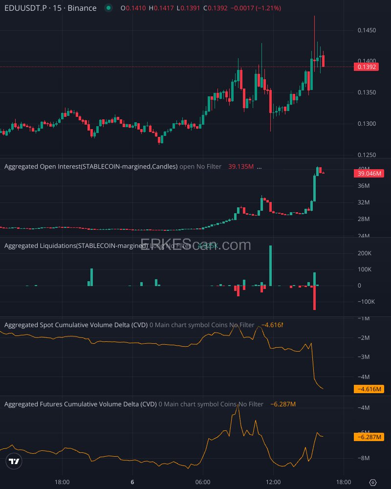 erkescan_bot's tweet photo. 📢 OPEN INTEREST CHANGE 📢
🚀 Token: $EDU
📈 OI Change (1H): 25.689
📅 Date &amp; Time: May 06, 2025 | 12:26 PM (EST)
⚡ Alerts in Last 24H: 4
🔔 Last Alert for EDU: May 06, 2025 | 11:26 AM

📊 View Full Chart: https://t.co/UHKLbHxGnW https://t.co/JyI4ALrMqE