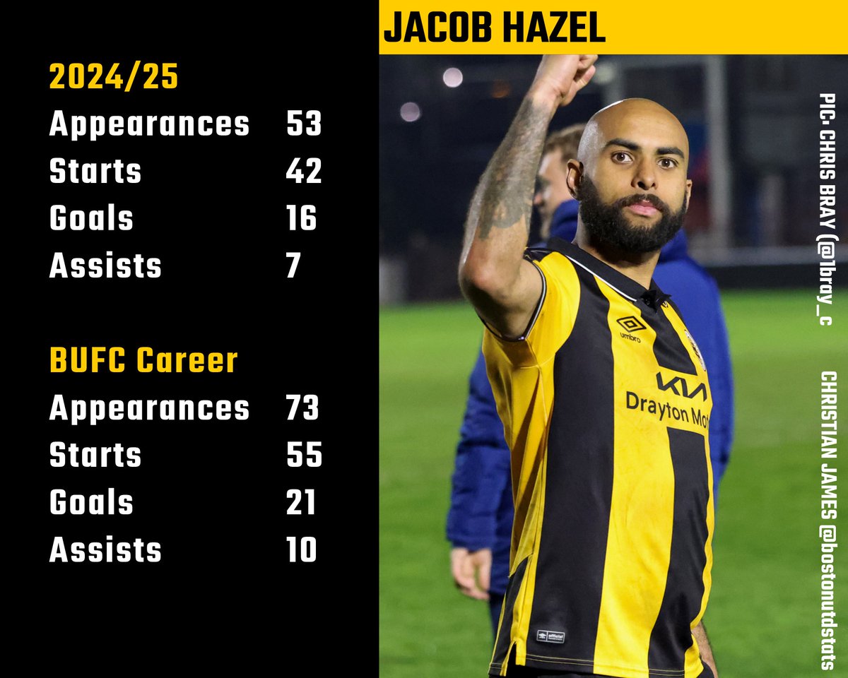 Top scorer at the club
Most assists for the club
Inside the league's top 20 goalscorers

A goal involvement every 2.4 games during his BUFC career, and every 2.3 this season.

<a href="/JLHazel1/">Jacob Hazel</a>