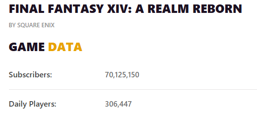 _vic92's tweet photo. @tinino21 @Tocaeryss @MovistareSports ffxiv es mas activo en general desde hace más de 5 años https://t.co/1WMJisb55y