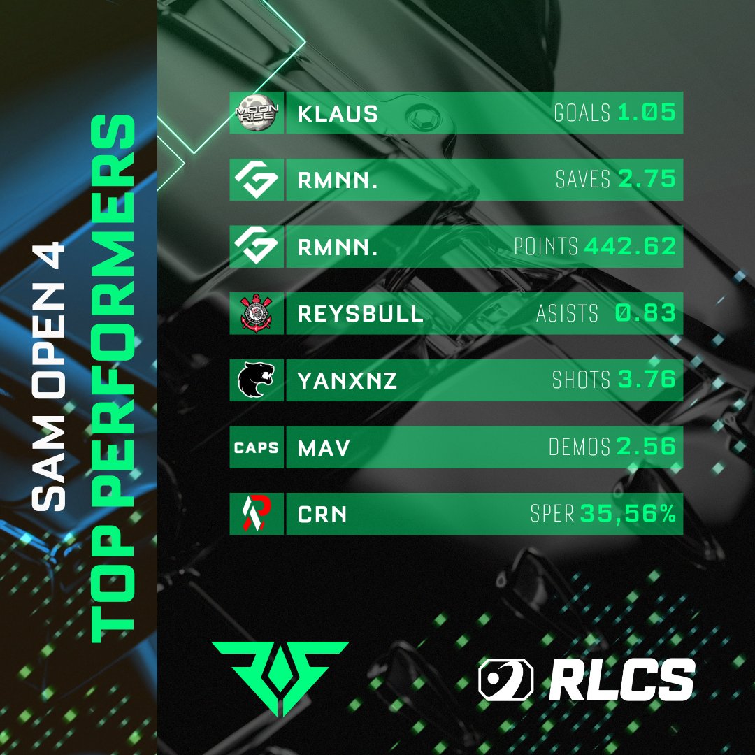 YOUR SAM OPEN #4 TOP PERFORMERS: 🔥

👑 <a href="/klausrl1/">Klaus</a> - Goals
👑 <a href="/RmnnRL/">Rmn’</a> Saves &amp; Points
👑 <a href="/ReysbullWRLD/">Reysbull 🇨🇱</a> - Assists
👑 <a href="/yanxnz/">yANXNZ^^</a> - Shots
👑 <a href="/del1veryy/">del1very.</a> - Demos
👑 <a href="/crnnrl_/">crn.</a> - Shooting %