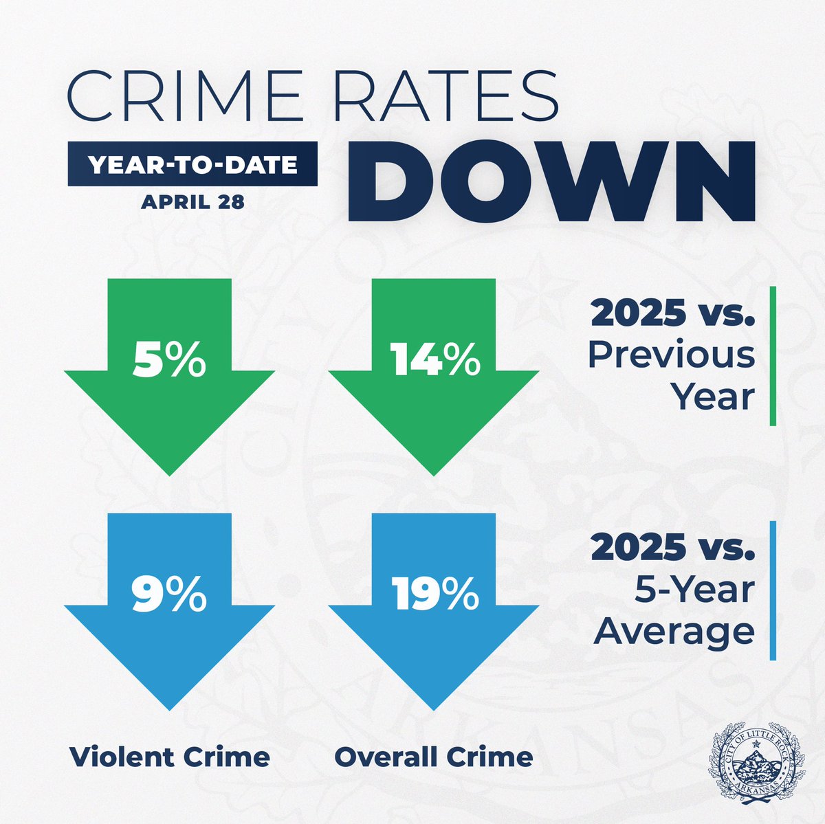 Through the first four months of 2025, violent crime in Little Rock is down by more than 9% and overall crime has decreased by 19% over a 5-year period. Little Rock is safer and stronger through our comprehensive violence reduction strategy of police, prevention and partnerships.