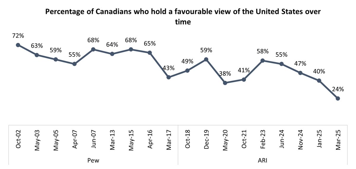 "Canada loves us and we love Canada" - Trump

Well...

angusreid.org/trump-tariffs-…