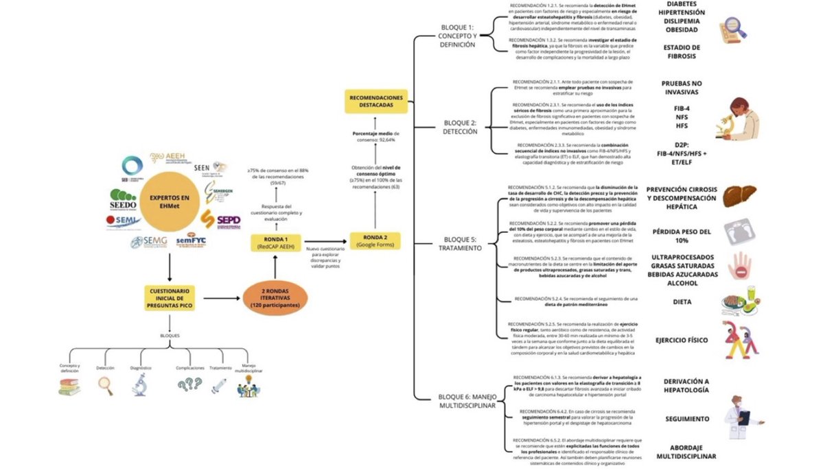 Juani Carretero Gomez (@carreterojuani) on Twitter photo Guía de práctica clínica multidisciplinar de manejo de la esteatosis hepática metabólica (MASLD).
Detección, diagnóstico, tratamiento, manejo multidisciplinar 🔝🔝
<a href="/Sociedad_SEMI/">Sociedad Española de Medicina Interna (SEMI)</a> <a href="/sociedadSEEN/">Sociedad SEEN</a> <a href="/SEDiabetes/">SED Diabetes</a> <a href="/semfyc/">semFYC</a> <a href="/sepdigestiva/">Sociedad Española de Patología Digestiva (SEPD)</a> <a href="/AEEHLiver/">Asociación Española para el Estudio del Hígado</a> <a href="/SociedadSeedo/">Seedo</a>
sciencedirect.com/science/articl… Guía de práctica clínica multidisciplinar de manejo de la esteatosis hepática metabólica (MASLD).
Detección, diagnóstico, tratamiento, manejo multidisciplinar 🔝🔝
<a href="/Sociedad_SEMI/">Sociedad Española de Medicina Interna (SEMI)</a> <a href="/sociedadSEEN/">Sociedad SEEN</a> <a href="/SEDiabetes/">SED Diabetes</a> <a href="/semfyc/">semFYC</a> <a href="/sepdigestiva/">Sociedad Española de Patología Digestiva (SEPD)</a> <a href="/AEEHLiver/">Asociación Española para el Estudio del Hígado</a> <a href="/SociedadSeedo/">Seedo</a>
sciencedirect.com/science/articl…