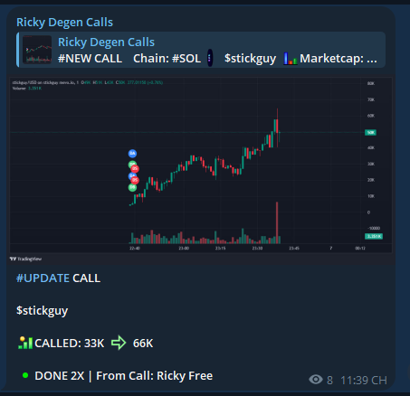 RickyDegen's tweet photo. I called $stickguy at a 33K market cap. Its current ATH is 66K
FREE Call TELEGRAM - 2X
$stickguy
FvNM5bNtibN5cr8rQNCEv93oJ29rQg544AqcP5o2BPwy
Call From: https://t.co/J7BdBBAit9
#SOL #MemeSol #Solana #Crypto #MemeCoin #MemeCoins #stickguy https://t.co/83Ds8hjb5E