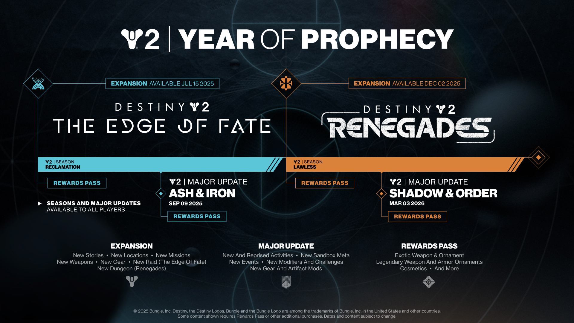 Destiny 2| Year of Prophecy Roadmap detailing expansions, seasons, reward passes, major updates, and more. 