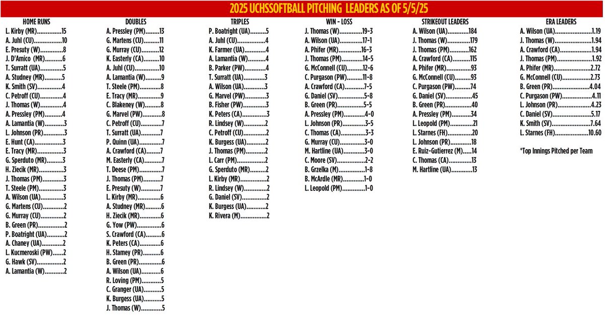 The 2025 UCHSsoftball.com's Stats are updated.....   UCHSSoftball.com