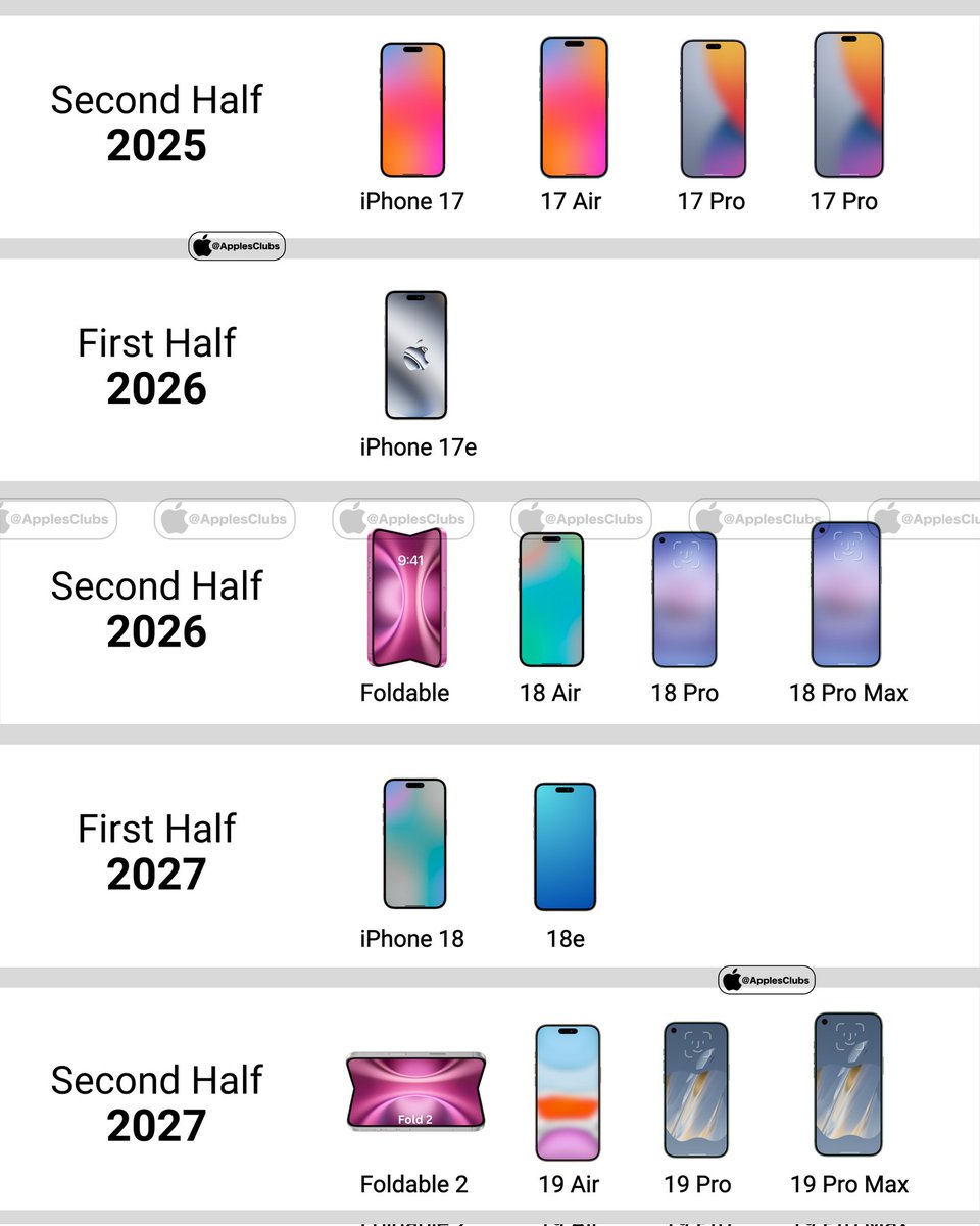 Apple’s rumored iPhone roadmap is wild!
2025–2027 brings the iPhone 17, 18, and 19 series, plus foldables and new “e” and “Air” models. Foldable iPhones by 2026? 

Let's see if Apple really pulls it off.