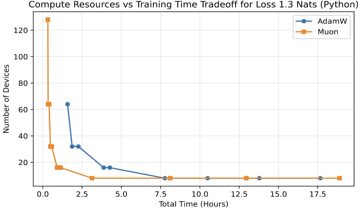 [1/5]

Muon has recently emerged as a promising second-order optimizer for LLMs. Prior work (e.g. Moonshot) showed that Muon scales. Our in-depth study  addresses the practicality of Muon vs AdamW and demonstrates that Muon expands the Pareto frontier over AdamW on the