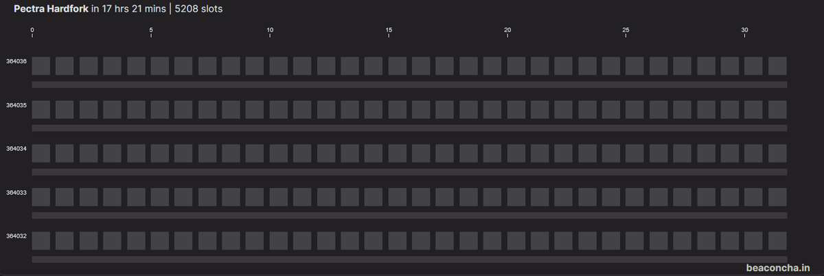 beaconchain.eth π‘ (@beaconcha_in) on Twitter photo The pectra hardfork on Ethereum is 17 hours away! π©π©π©
Watch it happen in real-time on beaconcha.in and on the livestream by <a href="/ethStaker/">EthStaker π¦π</a> The pectra hardfork on Ethereum is 17 hours away! π©π©π©
Watch it happen in real-time on beaconcha.in and on the livestream by <a href="/ethStaker/">EthStaker π¦π</a>