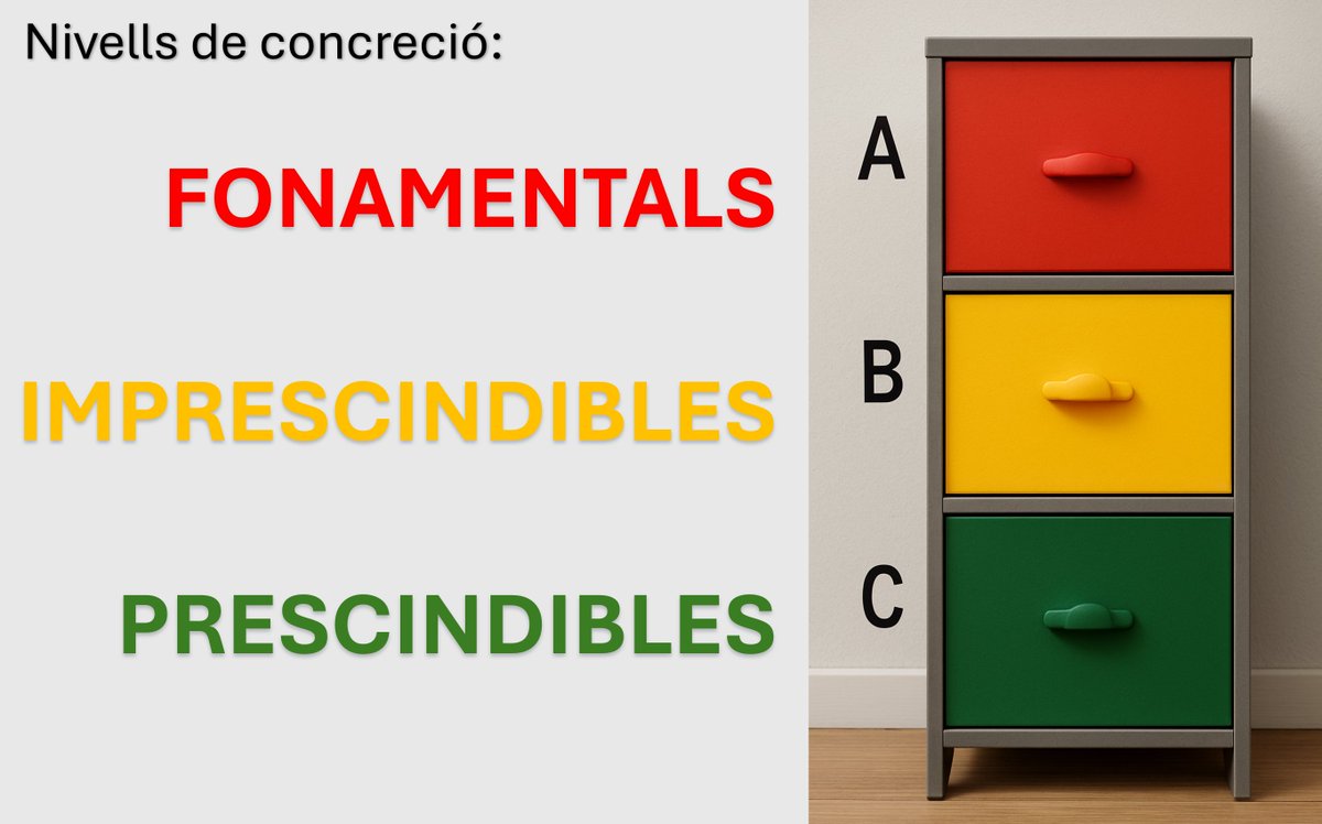 EDProgramacio's tweet photo. 🗣Magnífica xerrada avui de Clàudia Pons!
💡Coneixement:
1⃣Planificació 
2⃣Programació
3⃣Periodització
💡Crítica:
Preparació🔋
Desenvolupament🔋
Avaluació🪫⁉️
💡Reflexió:
NIVELLS DE CONCRECIÓ quan és impossible tocar totes les tecles per igual
@xals66 @ClaudiaPons8 #peafe25inefc https://t.co/0mxoRrU3ty