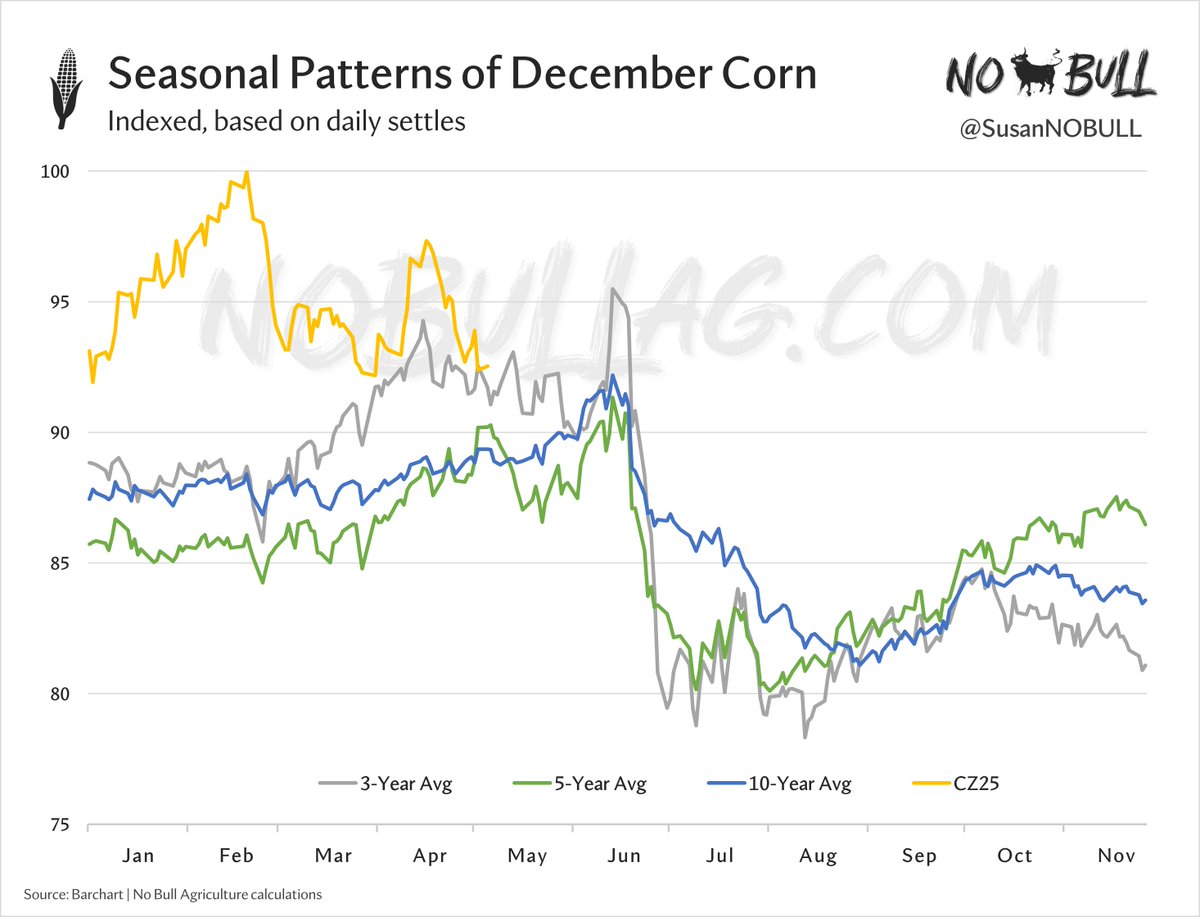 No Bull's 5⃣ Spot on <a href="/Barchart/">Barchart</a> 

Tis the season to be mindful of historical patterns in Dec #corn. History says we have about 5 weeks before we fall off a cliff 📉🌽

barchart.com/story/news/322…

(charts are best viewed on a PC)