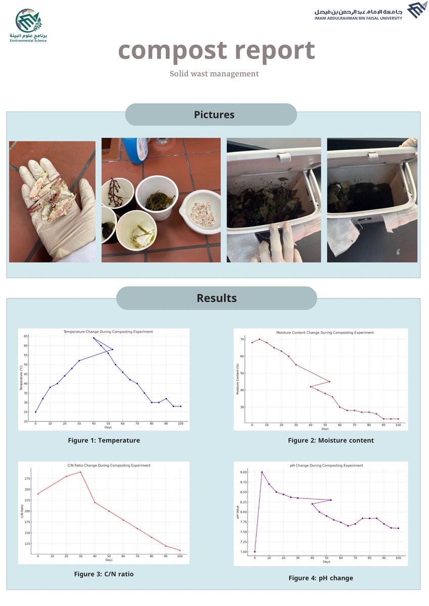 iiuxxcl's tweet image. #Solid_waste_management
@DepOfBiology 
Here are our work from the Solid Waste Management course, supervised by Dr. Ines Hammami. We learned a lot about solid waste management and completed several course-related tasks, including:
Working on producing compost from organic waste.