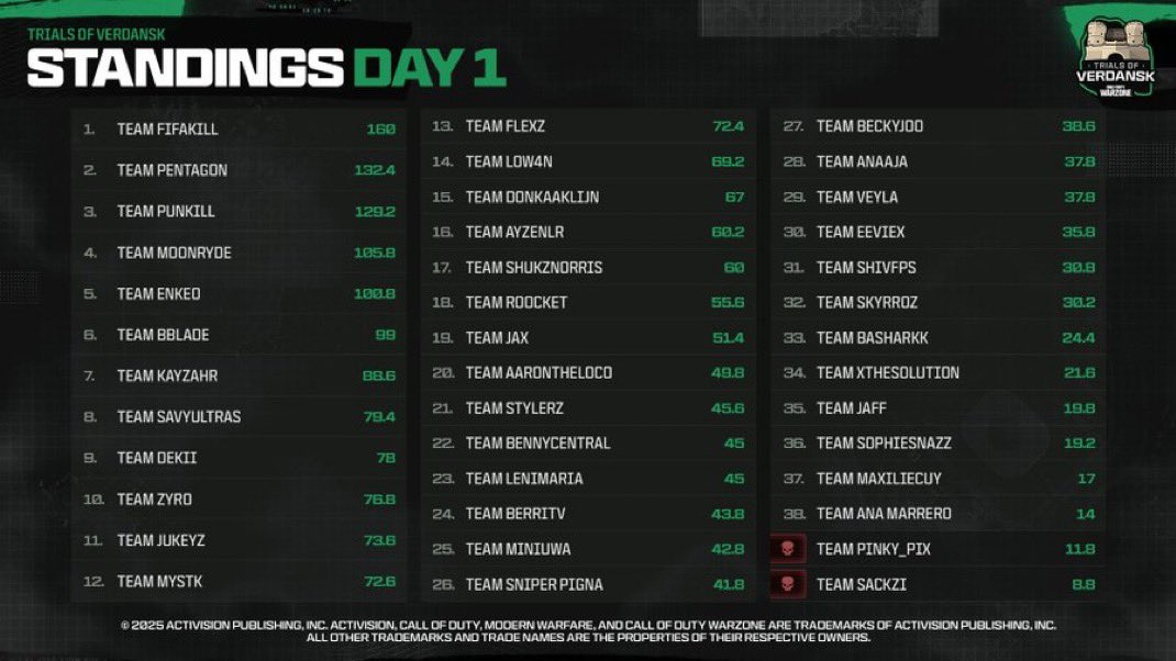 Today is Day 2 of the <a href="/EGL/">EGL (Esports Gaming League)</a> &amp; <a href="/CallofDutyUK/">Call of Duty UK</a> Trials of Verdansk 🔥🔥🔥 — we’re playing for a spot in the finals. Start time: 4:30 PM CET.

We are locked in with <a href="/perr__11/">perr</a> &amp; <a href="/KaspianKL_/">KaspianKL</a> 🔐 

Join us on Twitch: 
m.twitch.tv/roocket__