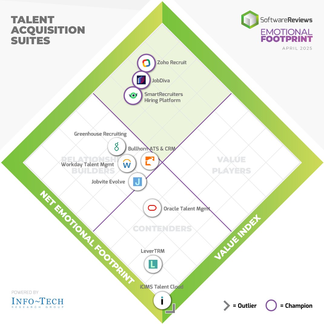 Congratulations to the 2025 #Talent Acquisition Suites Emotional Footprint #Award Winners! 🏆

A big shoutout to <a href="/Zoho/">Zoho</a>, <a href="/DivaDude/">JobDiva</a>, and <a href="/SmartRecruiters/">SmartRecruiters</a> for their outstanding achievements!

Find out more by visiting our category page: softwarereviews.com/categories/tal… 👈📲

#TAS #Software