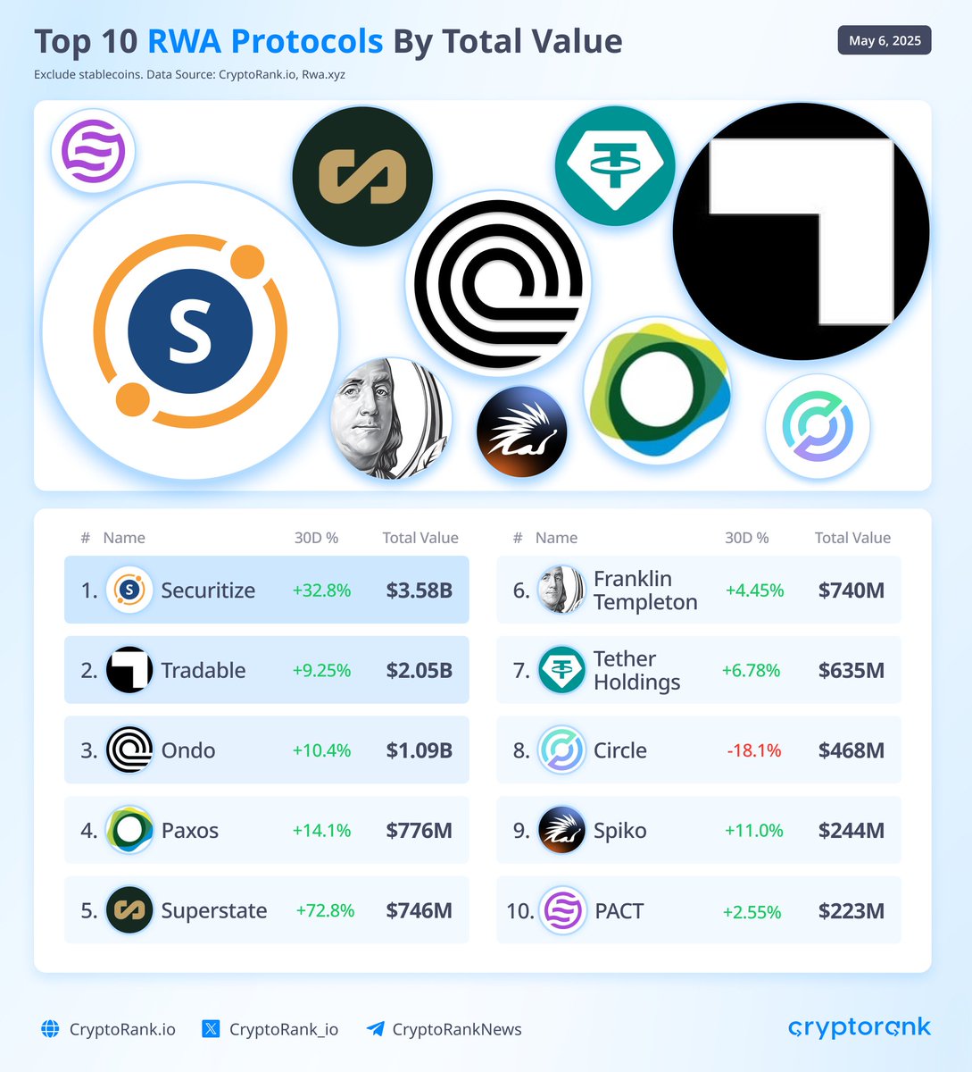 Securitize сrosses $3.5B in RWA value While total RWA value has reached  $22B, @Securitize holds a 31% share among RWA protocols, driven by  @BlackRock $BUILD, which increased its supply by 46% over