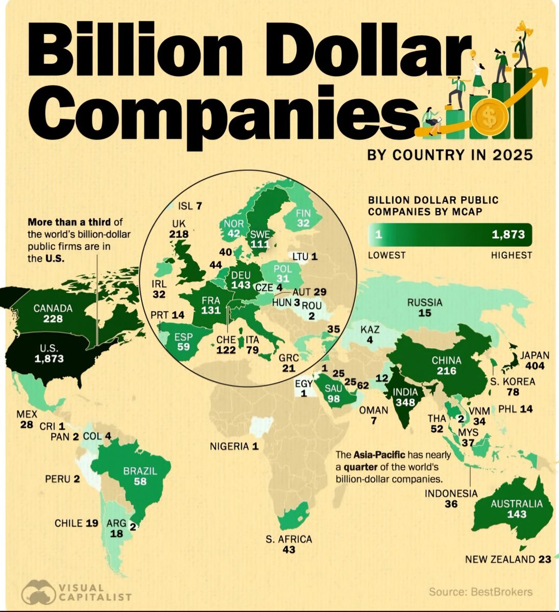 Billion Dollar Companies by Country in 2025

1. 🇺🇸 U.S. - 1873
2. 🇯🇵 Japan - 404
3. 🇮🇳 India - 348
4. 🇨🇦 Canada - 228
5. 🇬🇧 UK - 218
6. 🇨🇳 China - 216
7. 🇦🇺 Australia - 143
8. 🇩🇪 Germany - 143
9. 🇫🇷 France - 131
10. 🇨🇭 Switzerland - 122
11. 🇸🇪 Sweden - 111
12. 🇸🇦 Saudi Arabia -