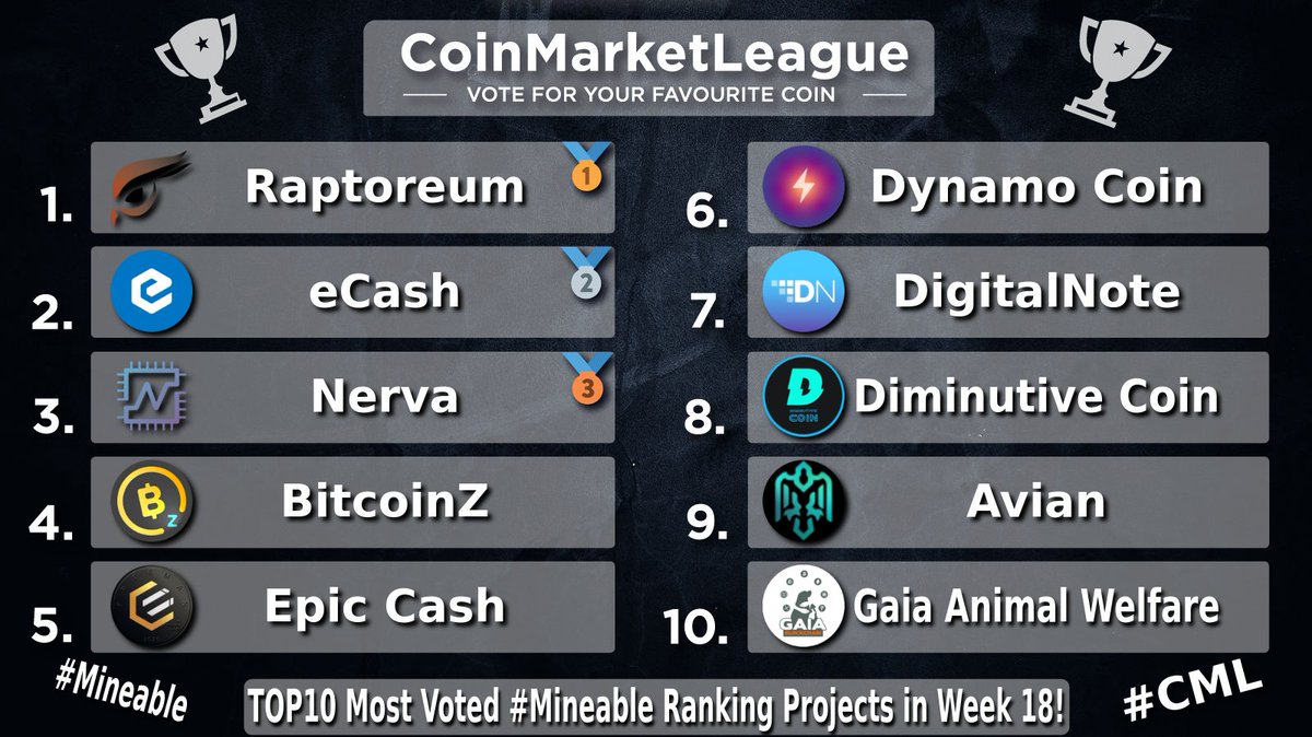 CoinMarketLeague.com (@cml_crypto) on Twitter photo TOP10 Most Voted #Mineable Ranking Projects - Week 18 🏆
🥇 $RTM <a href="/raptoreum/">Raptoreum</a>
🥈 $XEC <a href="/eCashOfficial/">eCash - old handle placeholder</a>
🥉 $XNV <a href="/NervaCurrency/">Nerva</a>
4️⃣ $BTCZ <a href="/BTCZOfficial/">BITCOINZ</a>
5️⃣ $EPIC <a href="/EpicCashTech/">EpicCashOfficial</a>
6️⃣ $DYNAMO <a href="/Dynamo_Coin/">Dynamo Coin</a>
7️⃣ $XDN @digitalnotexdn
8️⃣ $DIMI <a href="/coin_dimi/">DiminutiveCoin (DIMI)</a>
9️⃣ $AVN <a href="/avianfoundation/">Avian Network</a>
🔟 $GAIA TOP10 Most Voted #Mineable Ranking Projects - Week 18 🏆
🥇 $RTM <a href="/raptoreum/">Raptoreum</a>
🥈 $XEC <a href="/eCashOfficial/">eCash - old handle placeholder</a>
🥉 $XNV <a href="/NervaCurrency/">Nerva</a>
4️⃣ $BTCZ <a href="/BTCZOfficial/">BITCOINZ</a>
5️⃣ $EPIC <a href="/EpicCashTech/">EpicCashOfficial</a>
6️⃣ $DYNAMO <a href="/Dynamo_Coin/">Dynamo Coin</a>
7️⃣ $XDN @digitalnotexdn
8️⃣ $DIMI <a href="/coin_dimi/">DiminutiveCoin (DIMI)</a>
9️⃣ $AVN <a href="/avianfoundation/">Avian Network</a>
🔟 $GAIA