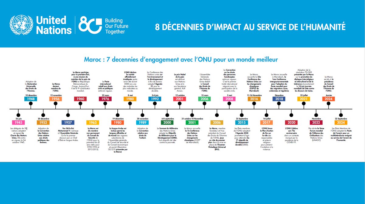 Nations Unies Maroc 🇲🇦🇺🇳 (@onumaroc) on Twitter photo Au #SIEL2025, la participation <a href="/ONUMaroc/">Nations Unies Maroc 🇲🇦🇺🇳</a> a mis en relief:
• 8 décennies d’impact <a href="/UN/">United Nations</a> au service de l’Humanité
•7 décennies d’engagement distingué du #Maroc avec l'ONU🔗tinyurl.com/yf9z7v54
#8DecadesOfImpact
#BuildingOurFtureTogether
#UnitedForABetterFuture Au #SIEL2025, la participation <a href="/ONUMaroc/">Nations Unies Maroc 🇲🇦🇺🇳</a> a mis en relief:
• 8 décennies d’impact <a href="/UN/">United Nations</a> au service de l’Humanité
•7 décennies d’engagement distingué du #Maroc avec l'ONU🔗tinyurl.com/yf9z7v54
#8DecadesOfImpact
#BuildingOurFtureTogether
#UnitedForABetterFuture