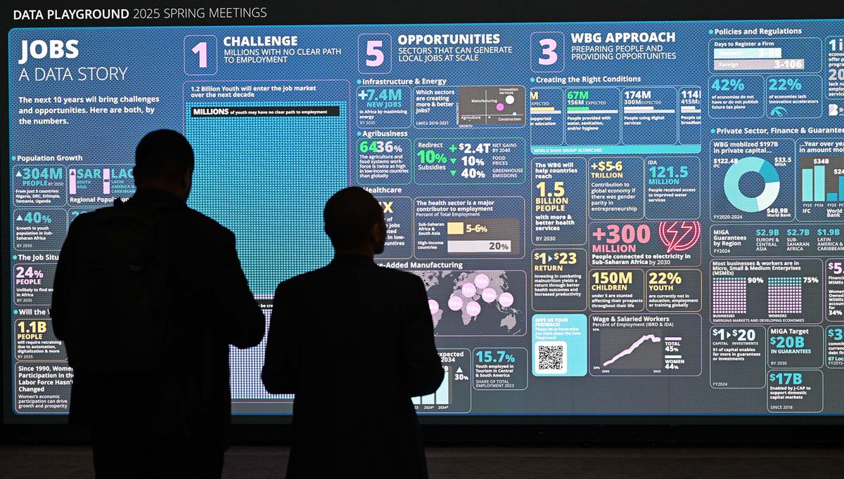 At the <a href="/africaceoforum/">Africa CEO Forum</a> in #Abidjan next week (May 12 - 13), we focus on one of the most pressing global challenges: creating more and better jobs. The private sector is central to this effort. 

Discover how <a href="/IFC_org/">IFC</a> is mobilizing private capital to help businesses grow and