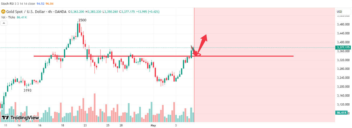 #XAUUSD #gold
Gold is currently rising unilaterally, so shorting is not possible

Only when it falls back can we go long. We can wait for a fall back to around 3370 before trying to go long

Gold will currently rise to around 3420