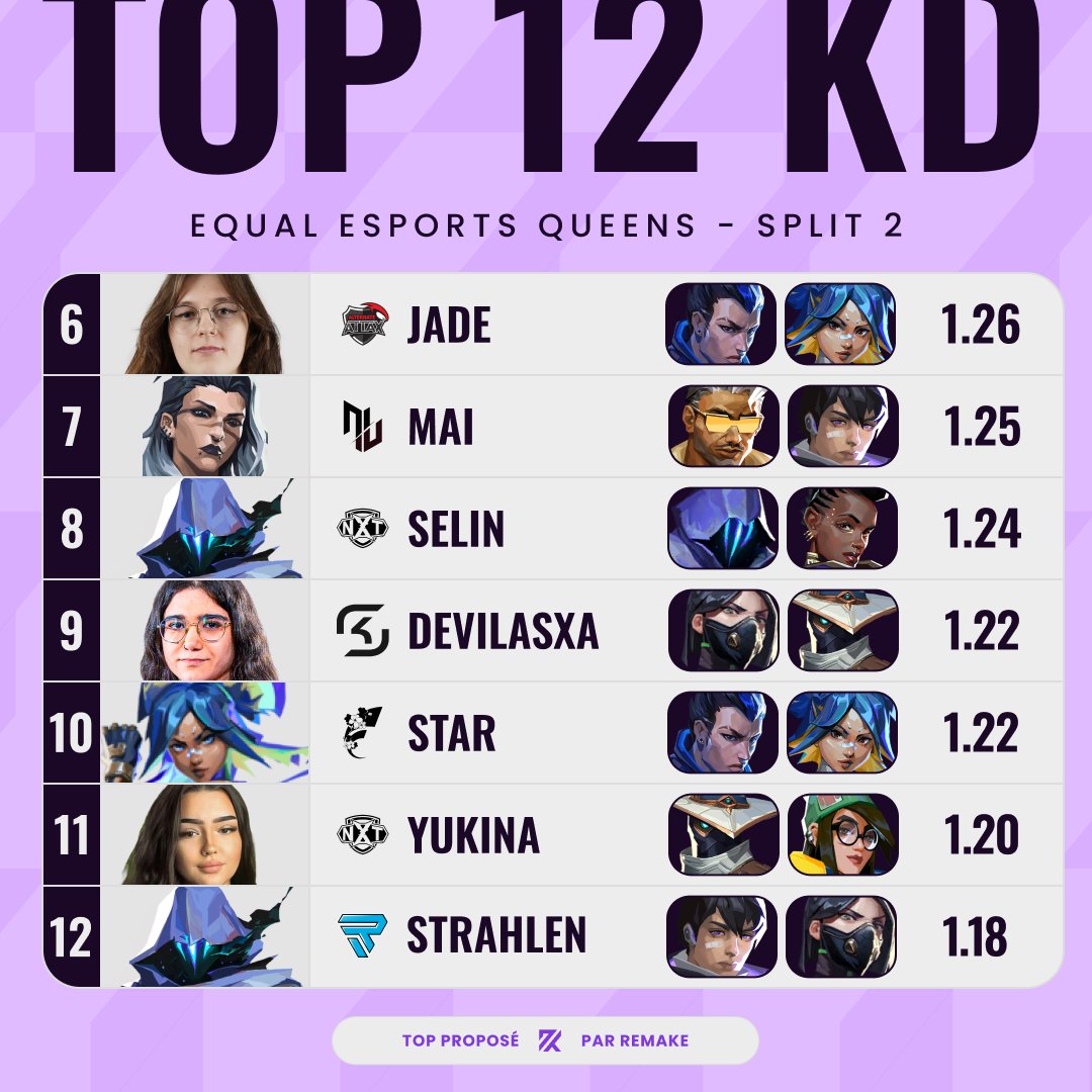 Re//make | Actualité Game Changers (@remakeval) on Twitter photo La compétition est rude pour s'emparer du trône de DACH 🇩🇪, voilà le top 12 KD du split 2 de l'Equal Esports Queens 🏆
🥇 <a href="/Joliinaaaa/">SK Joliinaa</a>
🥈 <a href="/fpsPuriTy/">SK PuriTy</a>
🥉 <a href="/jademwahxo/">SK jademwah</a>
4. <a href="/ellie_vlr/">ellie</a>
5. <a href="/madssval/">mads</a>
6. <a href="/jadeVLRNT/">ATN Jade</a>
7. <a href="/maiiicat/">mai</a>
8. <a href="/selinvlr/">selin</a>
9. <a href="/devilasxa/">SK devilasxa</a>
10. <a href="/starvlrr/">Star</a>
11. La compétition est rude pour s'emparer du trône de DACH 🇩🇪, voilà le top 12 KD du split 2 de l'Equal Esports Queens 🏆
🥇 <a href="/Joliinaaaa/">SK Joliinaa</a>
🥈 <a href="/fpsPuriTy/">SK PuriTy</a>
🥉 <a href="/jademwahxo/">SK jademwah</a>
4. <a href="/ellie_vlr/">ellie</a>
5. <a href="/madssval/">mads</a>
6. <a href="/jadeVLRNT/">ATN Jade</a>
7. <a href="/maiiicat/">mai</a>
8. <a href="/selinvlr/">selin</a>
9. <a href="/devilasxa/">SK devilasxa</a>
10. <a href="/starvlrr/">Star</a>
11.