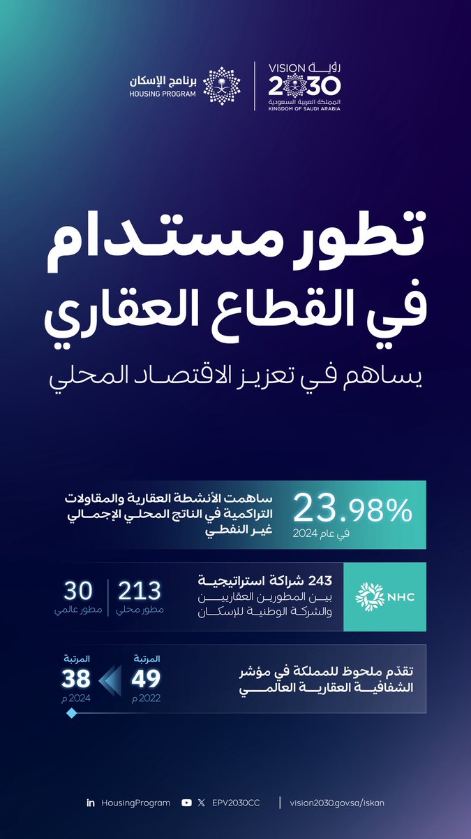 ازدهار القطاع العقاري…
يساهم في النمو الاقتصادي والاجتماعي

تعكس هذه المنجزات التقدم نحو تحقيق مستهدفات #برنامج_الإسكان ضمن #رؤية_السعودية_2030 
#رؤية_أنت_أساسها