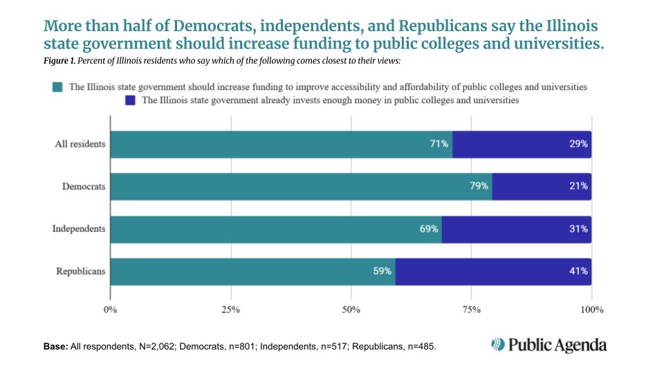 New research from <a href="/PublicAgenda/">Public Agenda</a> shows that Illinois residents across the political spectrum support increased state funding for public higher education.

Explore the full report here: publicagenda.org/resource/il-he…