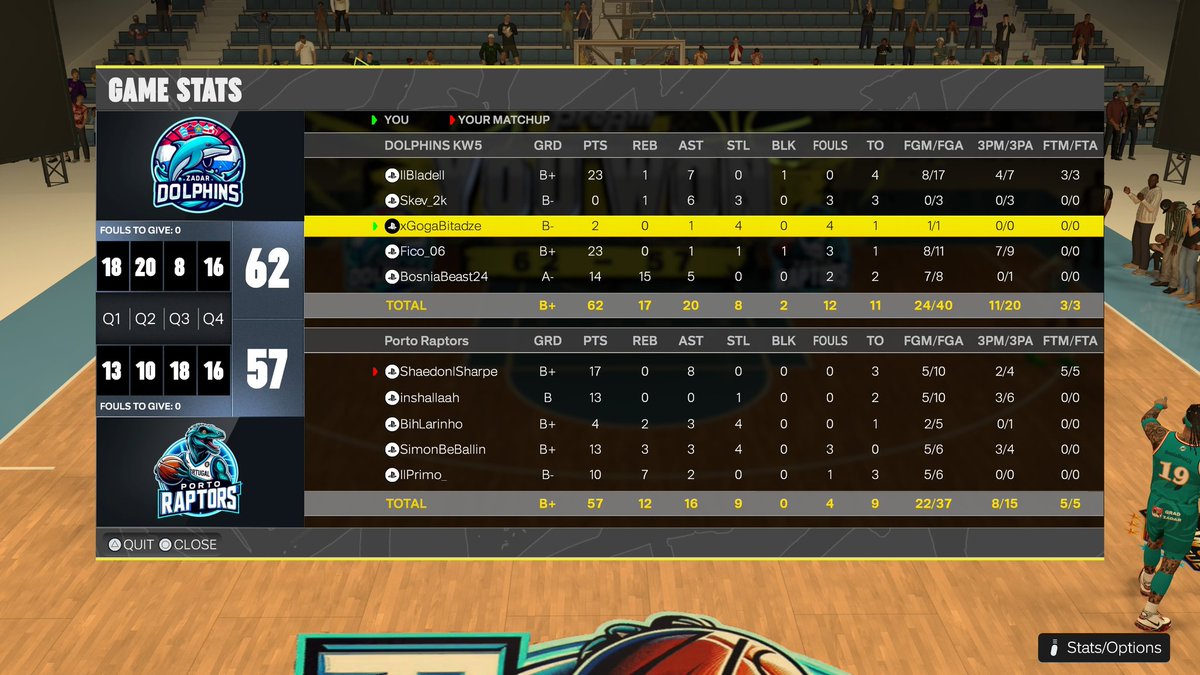 Zadar Dolphins (@zadardolphins) on Twitter photo Weekly report:
After a devastating first round in the <a href="/KW5League/">KW5 EU League</a> and a heavy defeat against <a href="/BarcelonaSharkS/">Barcelona Sharks</a>, we managed to raise our morale and beat a serious <a href="/PortoRaptors/">Porto Raptors</a> team in the second round. We look forward to next week.
#KW5 Weekly report:
After a devastating first round in the <a href="/KW5League/">KW5 EU League</a> and a heavy defeat against <a href="/BarcelonaSharkS/">Barcelona Sharks</a>, we managed to raise our morale and beat a serious <a href="/PortoRaptors/">Porto Raptors</a> team in the second round. We look forward to next week.
#KW5