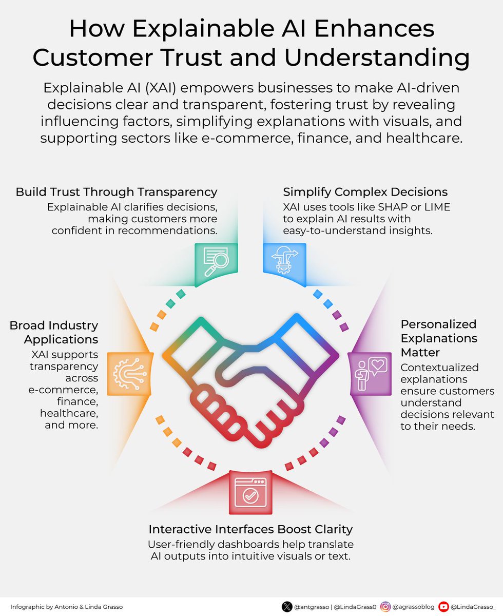 Antonio Grasso (@antgrasso) on Twitter photo Giving users clear insight into how AI systems think is a smart business strategy that builds loyalty, reduces friction, and keeps people from feeling like they’re at the mercy of a mysterious black box.
Microblog by <a href="/antgrasso/">Antonio Grasso</a> #AI #ExplainableAI #XAI #DigitalTransformation Giving users clear insight into how AI systems think is a smart business strategy that builds loyalty, reduces friction, and keeps people from feeling like they’re at the mercy of a mysterious black box.
Microblog by <a href="/antgrasso/">Antonio Grasso</a> #AI #ExplainableAI #XAI #DigitalTransformation