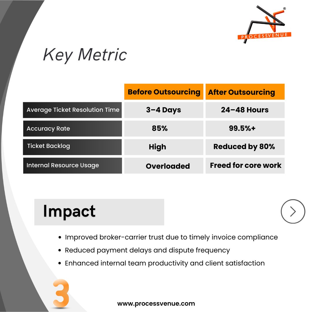 ProcessVenue's tweet image. 𝗖𝗮𝘀𝗲 𝗦𝘁𝘂𝗱𝘆: US startup → 80% backlog gone, 99.5%+ accuracy, 2x faster ticketing

Thanks to ProcessVenue’s invoice management system.

#Logistics #BPO #InvoiceManagement #ProcessVenue