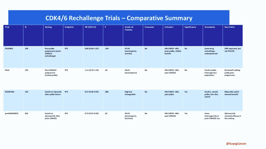 Dr Amol Akhade (@suyogcancer) on Twitter photo CDK4/6 Rechallenge Trials: What Works? What Fails?
📢 published in <a href="/JCO_ASCO/">Journal of Clinical Oncology</a>: PALMIRA Trial
❌ Rechallenging palbociclib post-progression shows no PFS benefit
In contrast:
🟢 MAINTAIN → Switching to ribociclib improves PFS
🟢 postMONARCH → Switching to abemaciclib improves PFS CDK4/6 Rechallenge Trials: What Works? What Fails?
📢 published in <a href="/JCO_ASCO/">Journal of Clinical Oncology</a>: PALMIRA Trial
❌ Rechallenging palbociclib post-progression shows no PFS benefit
In contrast:
🟢 MAINTAIN → Switching to ribociclib improves PFS
🟢 postMONARCH → Switching to abemaciclib improves PFS