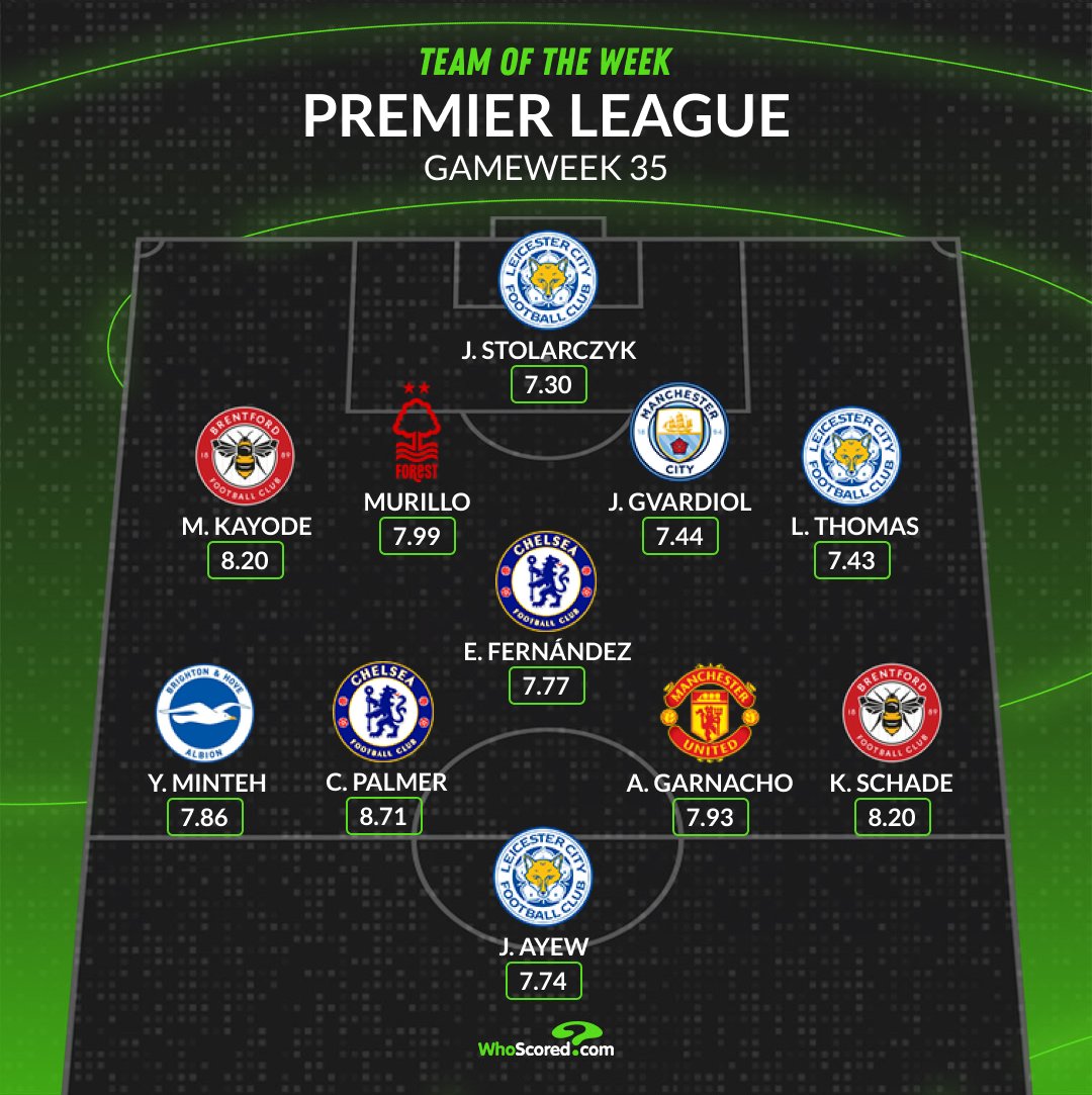 🏴󠁧󠁢󠁥󠁮󠁧󠁿 Premier League Team of the Week