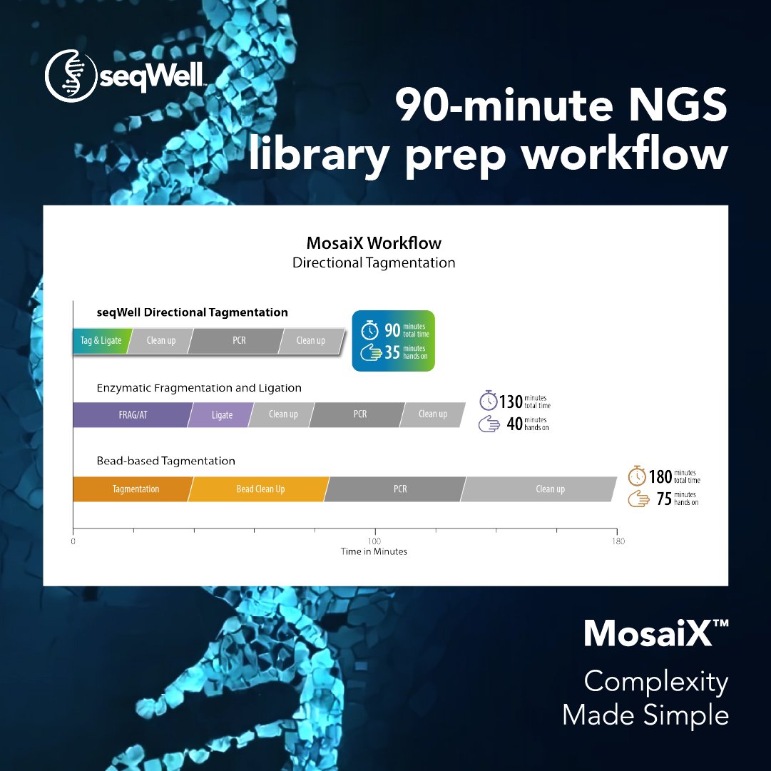 Enzymatic Frag/Lig and bead-based tagmentation can’t compete! MosaiX™ cuts NGS library prep time to just 90 minutes —the fastest in its class!

🔬hubs.ly/Q03lcGLK0 

#NGS #Genomics #LibraryPrep