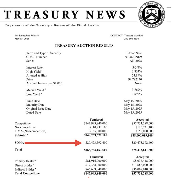 SOMA just stepped in for $20.4B

They don’t even hide it anymore.

That’s the Fed directly funding the Treasury. 

No middlemen. No delay. 

Just printer go brrr = on schedule.

You’re watching monetary capture in real time:

• Nobody wants this trash at 3.7%
• Primary dealers