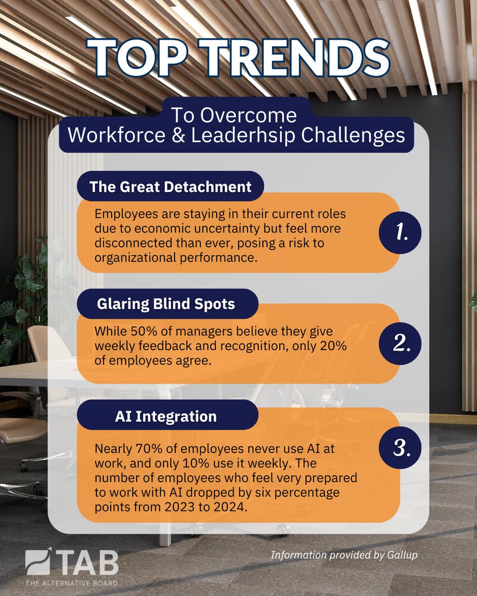 TAB_Boards's tweet image. Your team might be staying—but are they really engaged? If you&apos;re curious to dig deeper into these trends and what they mean for your team’s future, check the comments for a link to Gallup’s article on current workforce challenges.
 
#TABBoards #WorkforceTrends #Engagement