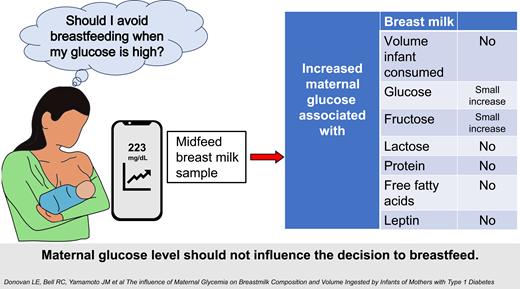 Diabetes Care, a research journal of the ADA 🌟 (@diabetescareada) on Twitter photo Maternal glucose prior to breastfeeding is associated with breastmilk glucose and fructose in women with T1D but not volume of breastmilk consumed. <a href="/ADA_Pubs/">ADA Professional Publications</a>
Read Here➡️ diabetesjournals.org/care/lookup/do… Maternal glucose prior to breastfeeding is associated with breastmilk glucose and fructose in women with T1D but not volume of breastmilk consumed. <a href="/ADA_Pubs/">ADA Professional Publications</a>
Read Here➡️ diabetesjournals.org/care/lookup/do…
