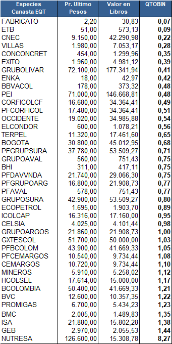 andresmania's tweet photo. Las acciones bvc más caras y más baratas vs. su valor en libros Q-Tobin https://t.co/bZNkc18vi4