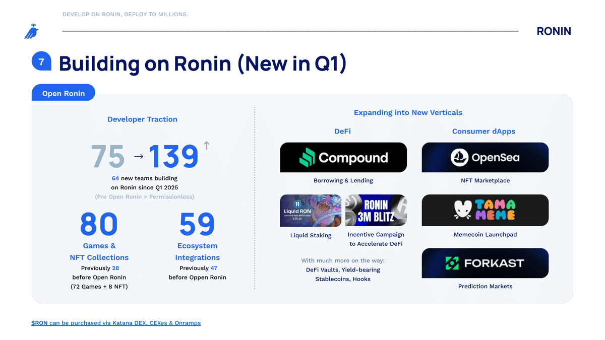 When we first invested in <a href="/Ronin_Network/">Ronin</a> in 2022, there were only 3 projects were building on the network.

Today there are over 139 teams.

One of the few application ecosystem entirely focused on revenue growth and return on token spend.

It will pay to pay attention.