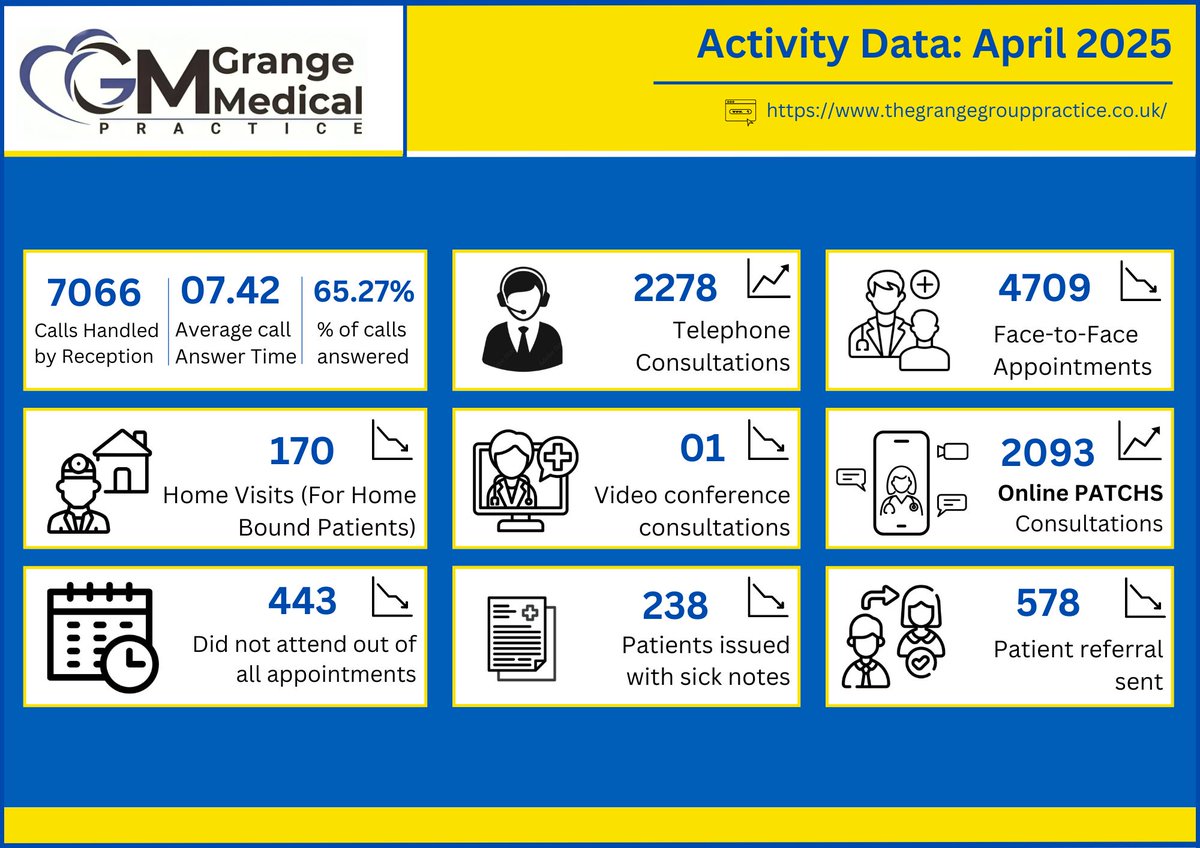 The Grange Medical Practice tweet media